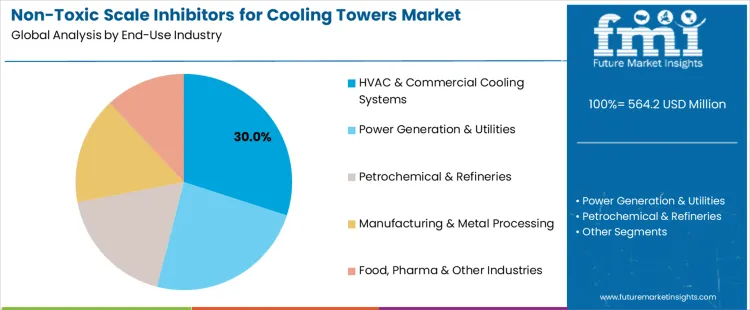 Non Toxic Scale Inhibitors For Cooling Towers Market   Analysis By End Use Industry